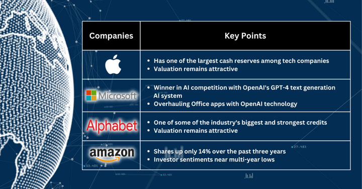 Stocks Pick of The Week - Tech Giants' Stocks Resilient Amid Bank Crisis: Is It Time to Invest in Them?