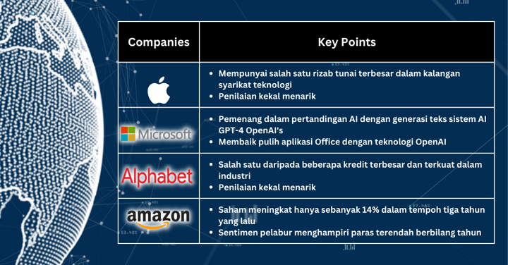 Saham Pilihan Minggu Ini - Saham Tech Giants Berdaya Tahan Di Tengah-tengah Krisis Bank: Adakah ini Masa yang Sesuai untuk Melabur di Dalamnya?