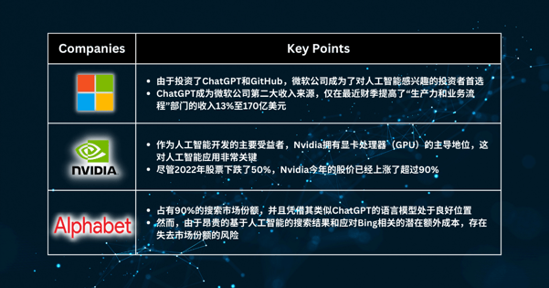 本周精选股票 - 人工智能巨头的崛起：微软、英伟达和Alphabet在AI领域占主导地位的策略