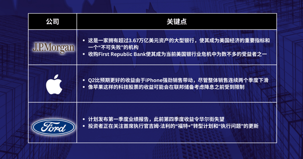 本周精选股票 - 银行危机协助美联储达成冷却经济的使命