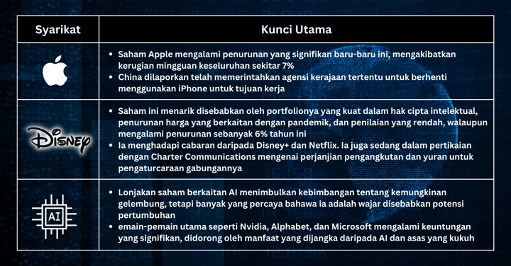 Saham Pilihan Minggu Ini - Ketidakpastian Dasar Fed Mempengaruhi Teknologi kerana Ketakutan Inflasi Muncul Kembali