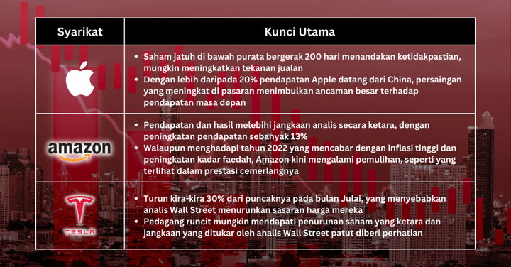 Saham Pilihan Minggu Ini - Nasdaq Bergerak Ke Wilayah Pembetulan; Pasaran Beruang Mungkin Akan Datang