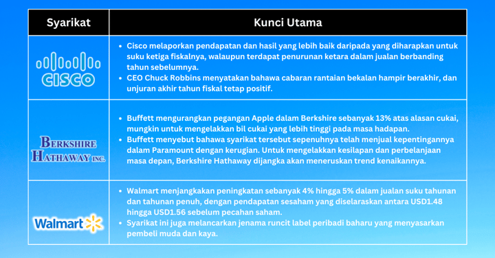 Saham Pilihan Minggu Ini - Saham Mencatatkan Rekod Tertinggi Kerana Inflasi Turun Lebih Daripada Yang Dijangkakan