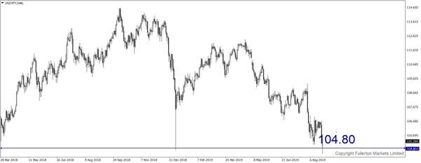 USD / JPY - Sedikit menurun.