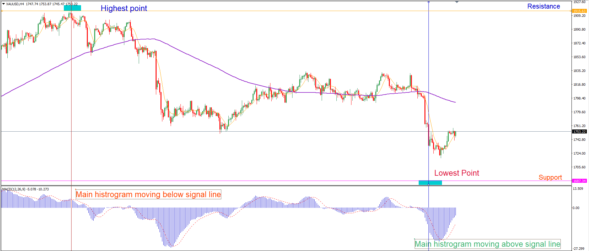 chart that shows when the price is on a downtrend