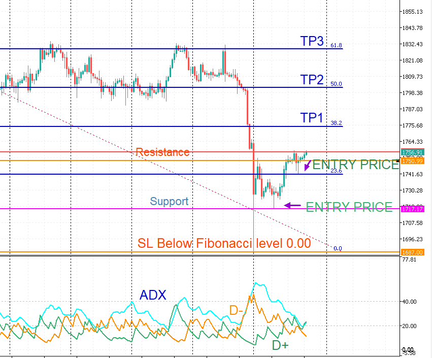 what the chart looks like when you prepare to take a long trade using Fibonacci retracement.