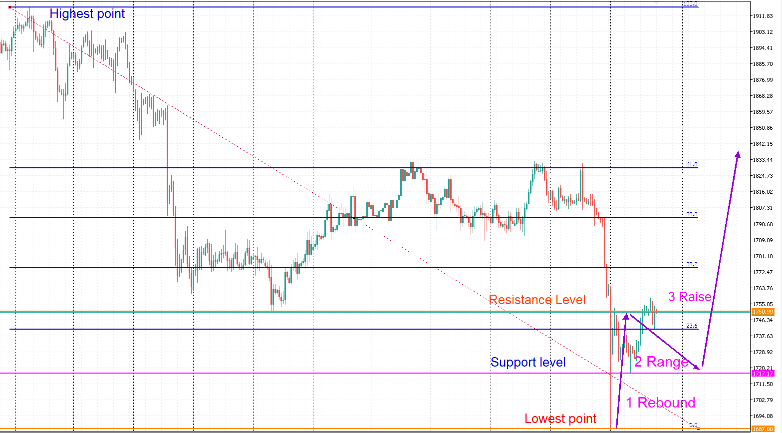 chart that shows the pattern at the beginning of a trend reversal strategy on H4, D1