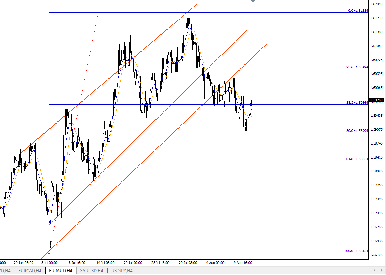 chart that shows the high and low points of Fibonacci Retracement