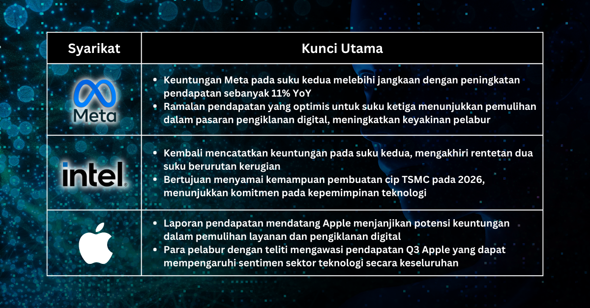 Saham Pilihan Minggu Ini - Firma Berteknologi Kukuh menjadi Tumpuan Ketika Fed Mendekati Penghujung Kitaran Pengetatan