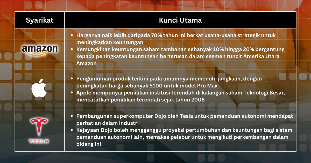 Saham Pilihan Minggu Ini - Pelabur Teknologi Mengintai Peluang Di Tengah-tengah Petanda Kenaikan Fed dan Kejutan Inflasi