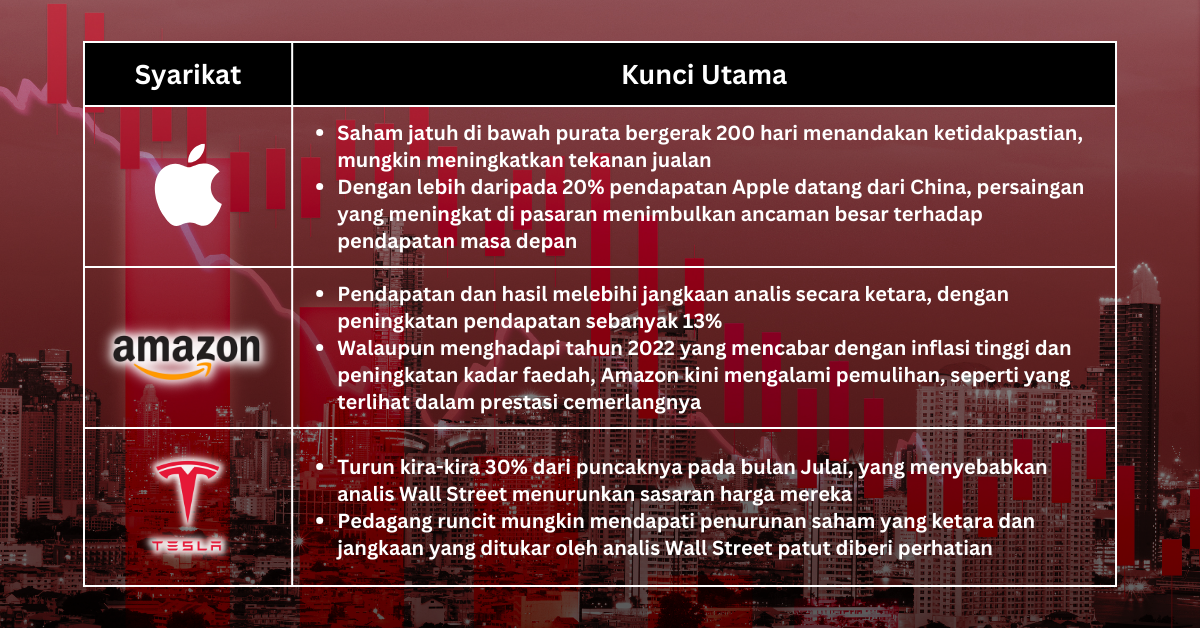 Saham Pilihan Minggu Ini - Nasdaq Bergerak Ke Wilayah Pembetulan; Pasaran Beruang Mungkin Akan Datang