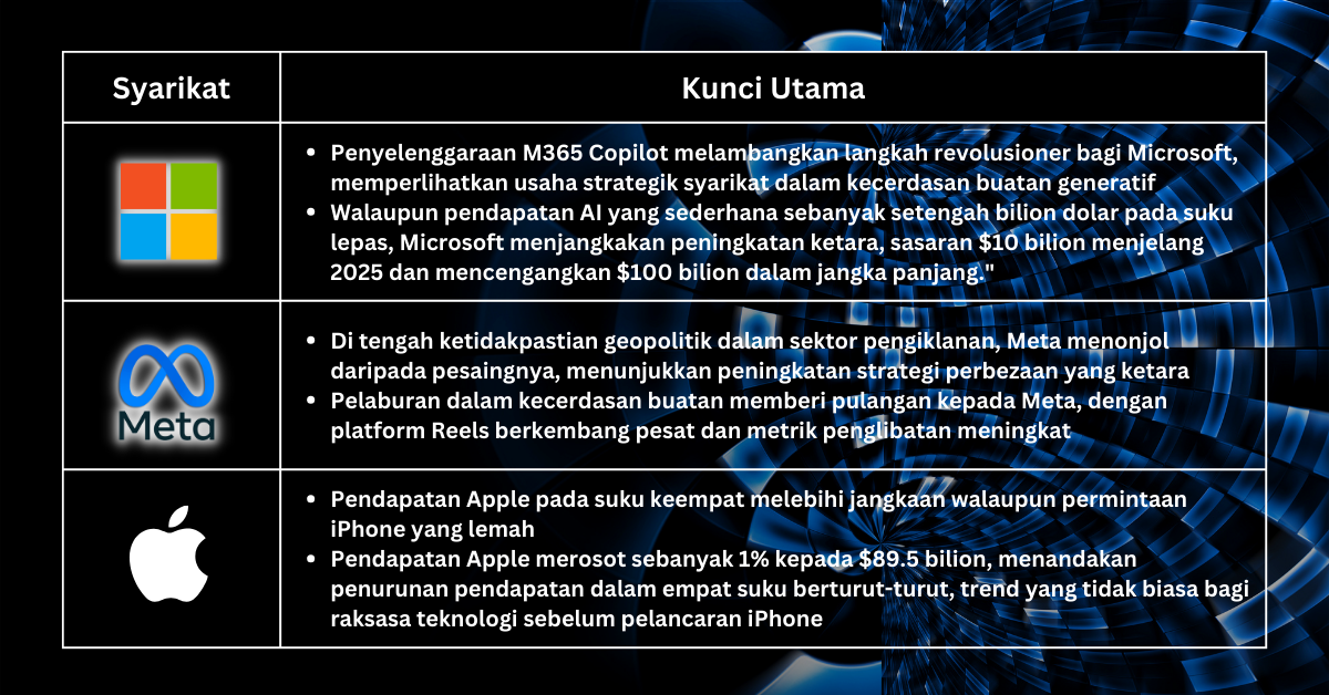 Saham Pilihan Minggu Ini - Saham Teknologi Menawarkan Peluang Menarik apabila Isyarat Fed Menamatkan Kadar Kenaikan