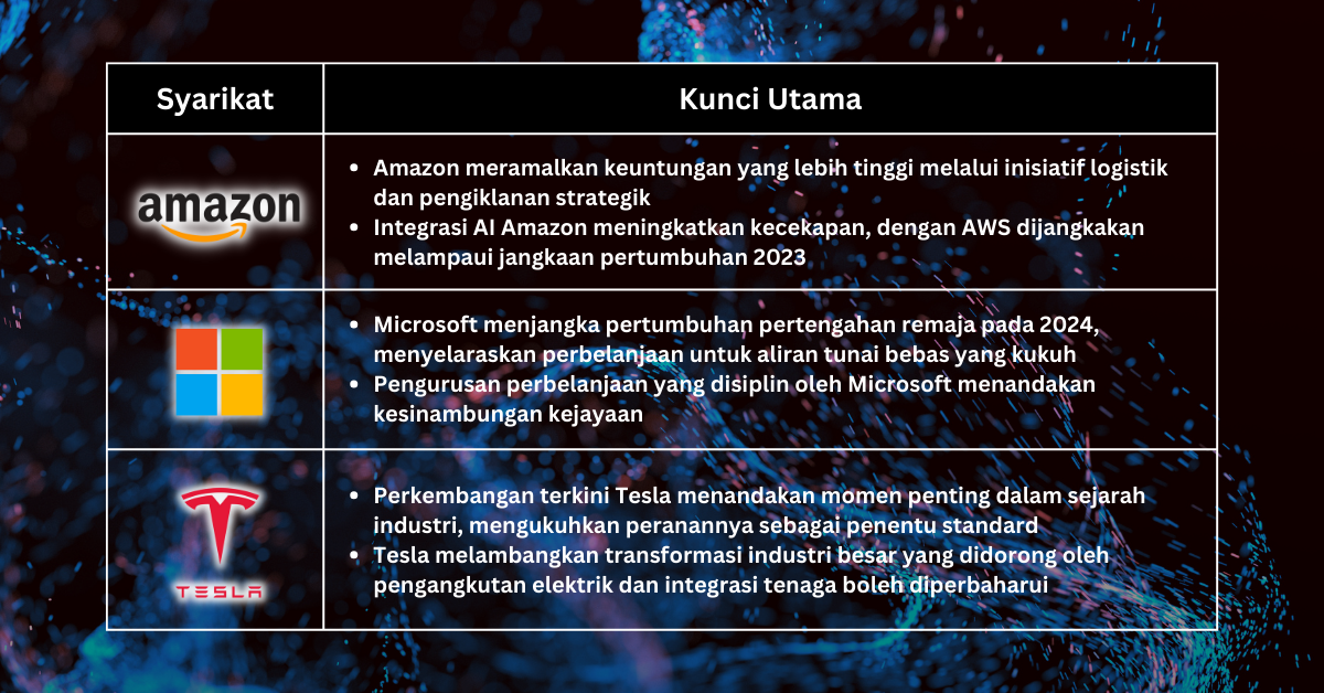 Saham Pilihan Minggu Ini - Saham Teknologi Melonjak Seiring Fed Tiga Kekurangan Kadar pada 2024